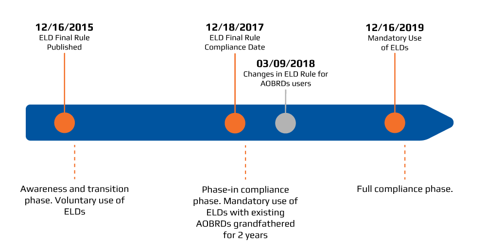 ELD Mandate timeline