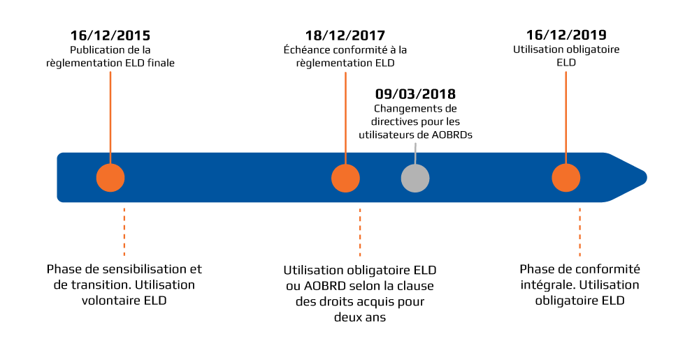 ELD Mandate timeline