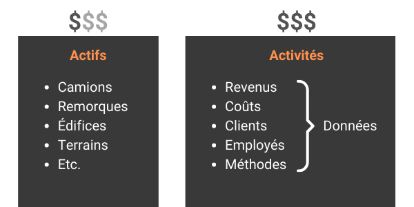 actifs et activités d'une entreprise de transport