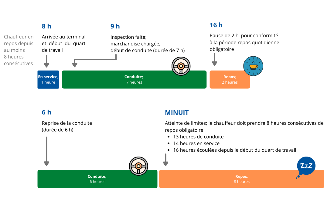 HOS exemple FR Exemple heure de service chauffeur Canada
