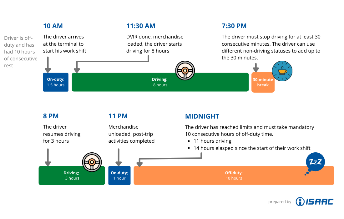 hours of service chart