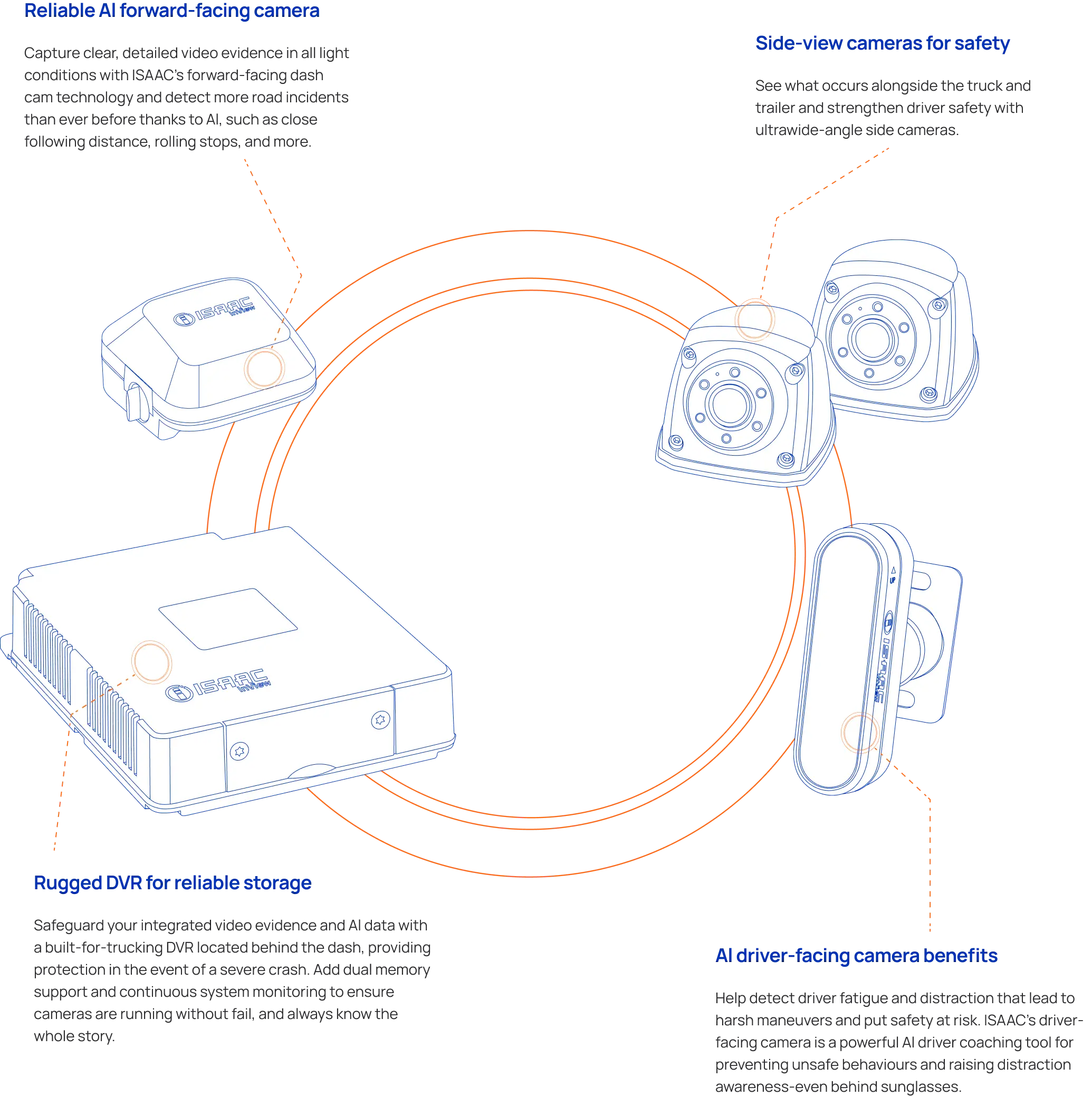 Diagram showing ISAAC InView AI fleet camera system components including forward-facing, side-view, and driver-facing cameras with DVR
