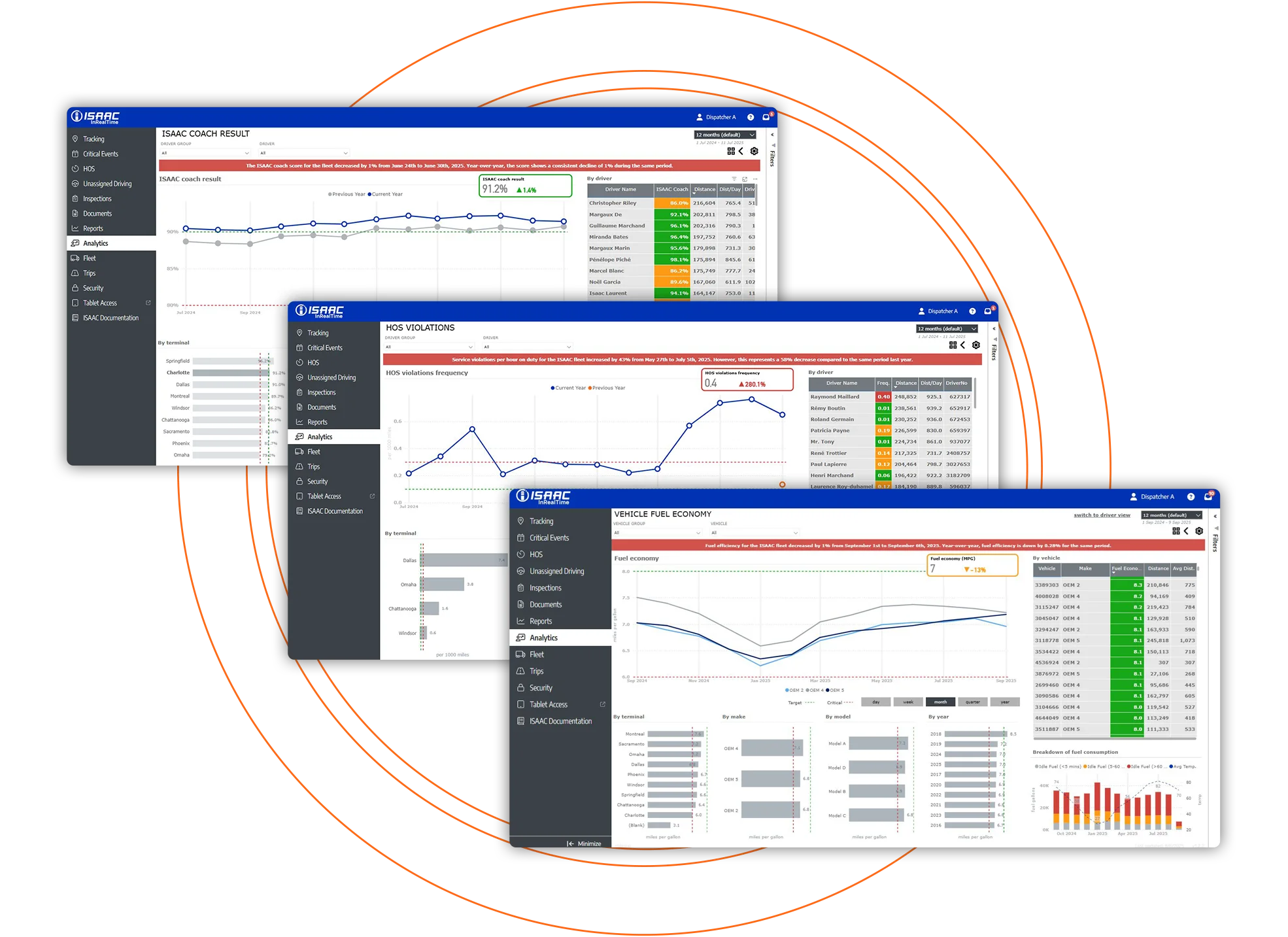 Three ISAAC Analytics screens showing driver coaching results, HOS violations, and vehicle fuel economy.